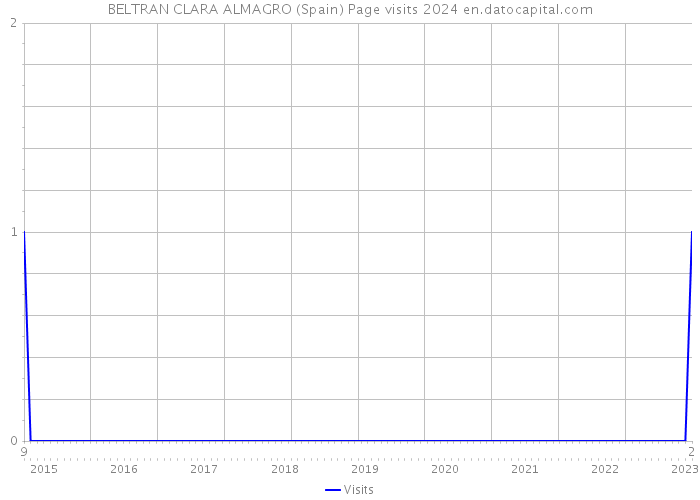 BELTRAN CLARA ALMAGRO (Spain) Page visits 2024 