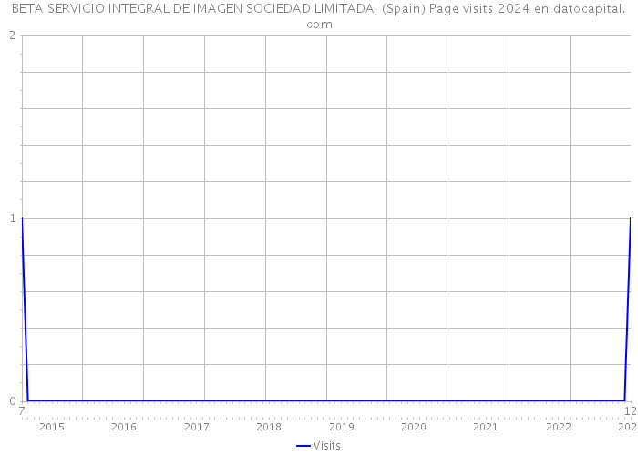 BETA SERVICIO INTEGRAL DE IMAGEN SOCIEDAD LIMITADA. (Spain) Page visits 2024 