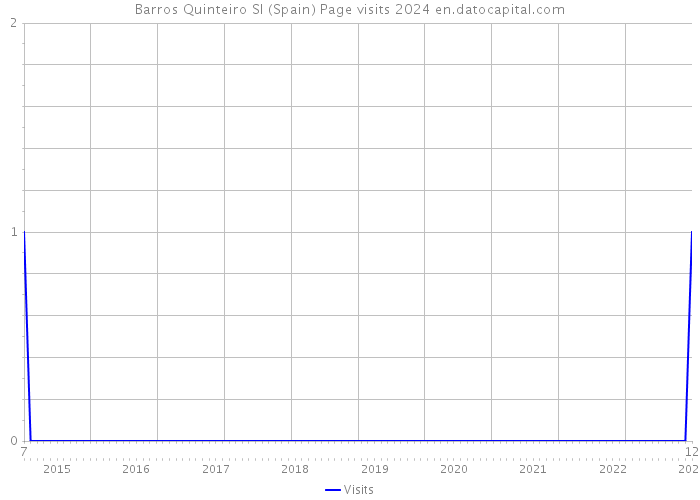 Barros Quinteiro Sl (Spain) Page visits 2024 