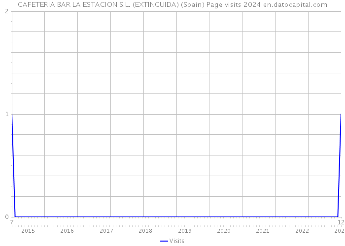 CAFETERIA BAR LA ESTACION S.L. (EXTINGUIDA) (Spain) Page visits 2024 