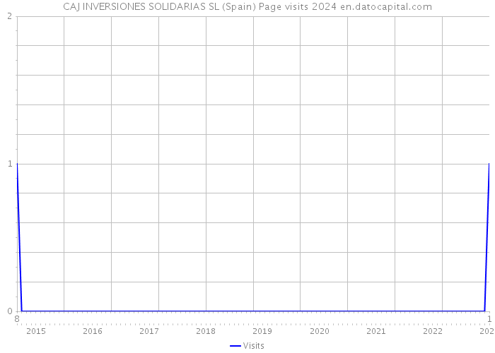 CAJ INVERSIONES SOLIDARIAS SL (Spain) Page visits 2024 