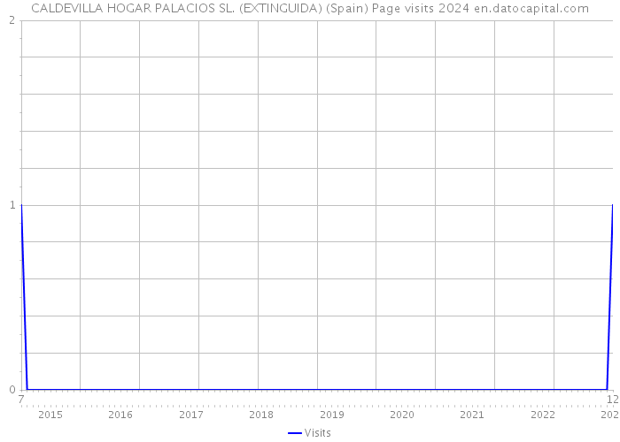 CALDEVILLA HOGAR PALACIOS SL. (EXTINGUIDA) (Spain) Page visits 2024 