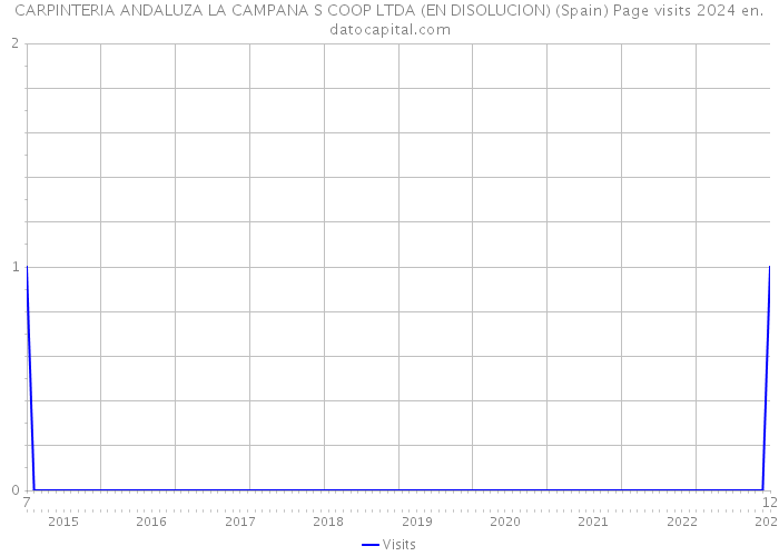 CARPINTERIA ANDALUZA LA CAMPANA S COOP LTDA (EN DISOLUCION) (Spain) Page visits 2024 