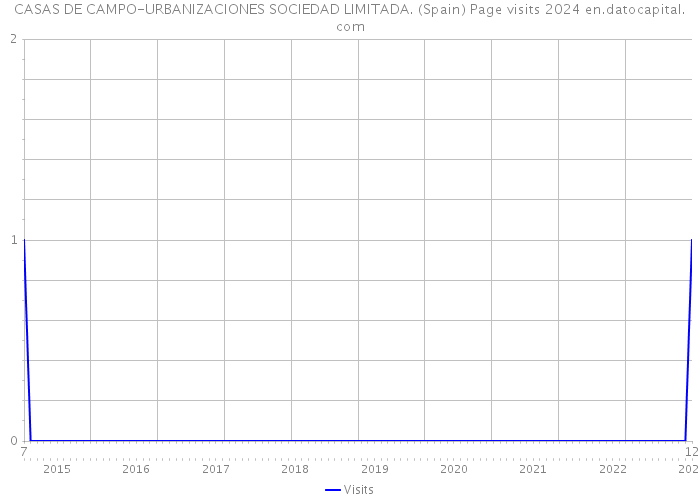 CASAS DE CAMPO-URBANIZACIONES SOCIEDAD LIMITADA. (Spain) Page visits 2024 