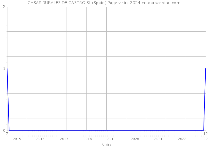 CASAS RURALES DE CASTRO SL (Spain) Page visits 2024 