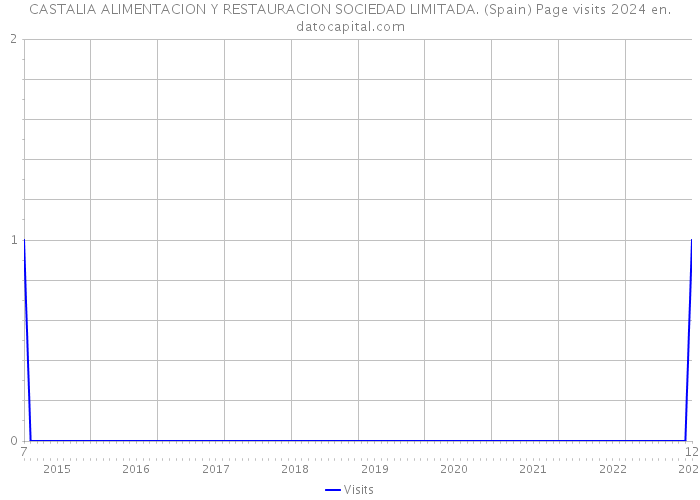 CASTALIA ALIMENTACION Y RESTAURACION SOCIEDAD LIMITADA. (Spain) Page visits 2024 