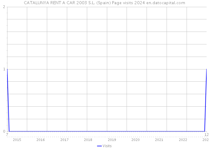 CATALUNYA RENT A CAR 2003 S.L. (Spain) Page visits 2024 