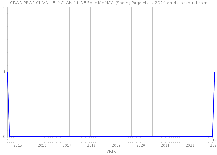 CDAD PROP CL VALLE INCLAN 11 DE SALAMANCA (Spain) Page visits 2024 