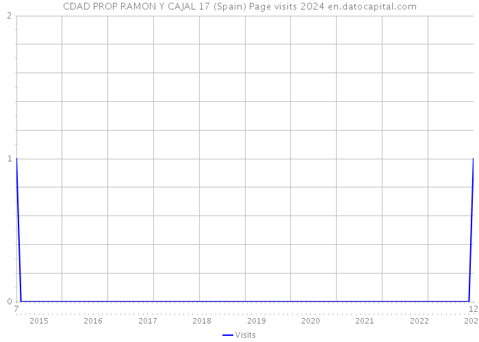 CDAD PROP RAMON Y CAJAL 17 (Spain) Page visits 2024 