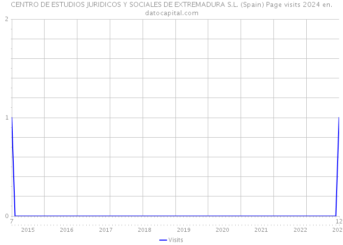 CENTRO DE ESTUDIOS JURIDICOS Y SOCIALES DE EXTREMADURA S.L. (Spain) Page visits 2024 