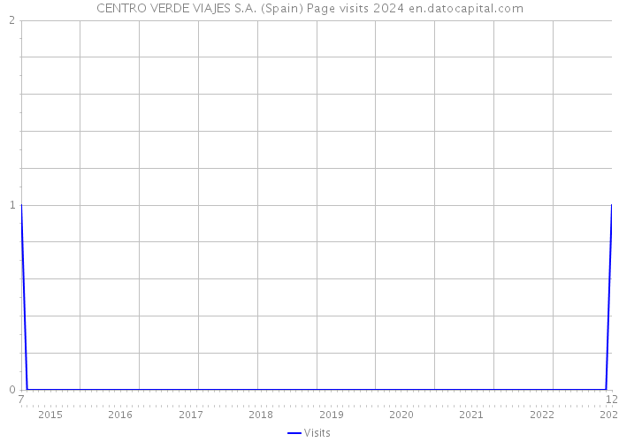 CENTRO VERDE VIAJES S.A. (Spain) Page visits 2024 