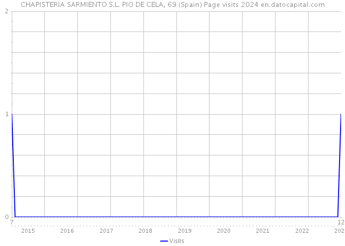 CHAPISTERIA SARMIENTO S.L. PIO DE CELA, 69 (Spain) Page visits 2024 