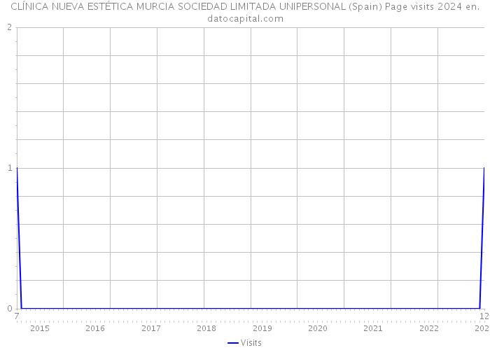 CLÍNICA NUEVA ESTÉTICA MURCIA SOCIEDAD LIMITADA UNIPERSONAL (Spain) Page visits 2024 