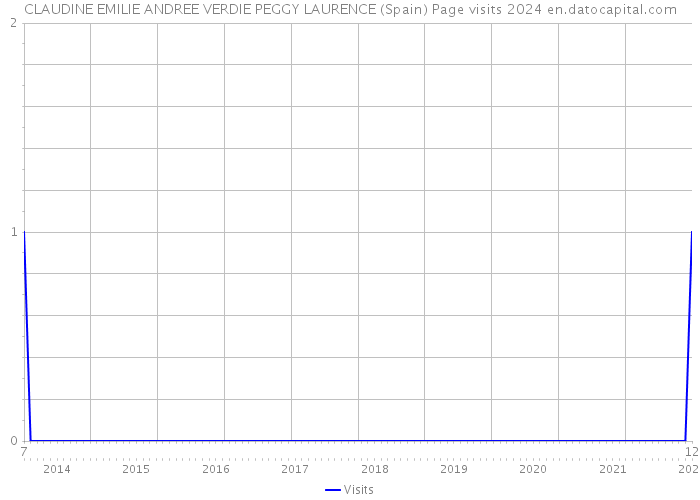 CLAUDINE EMILIE ANDREE VERDIE PEGGY LAURENCE (Spain) Page visits 2024 