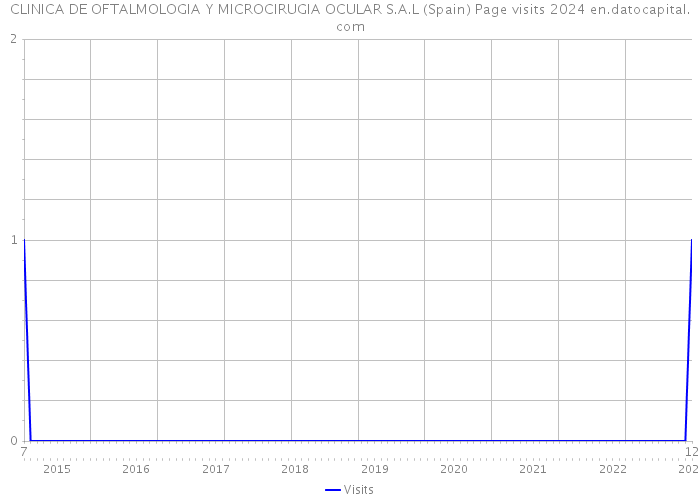 CLINICA DE OFTALMOLOGIA Y MICROCIRUGIA OCULAR S.A.L (Spain) Page visits 2024 