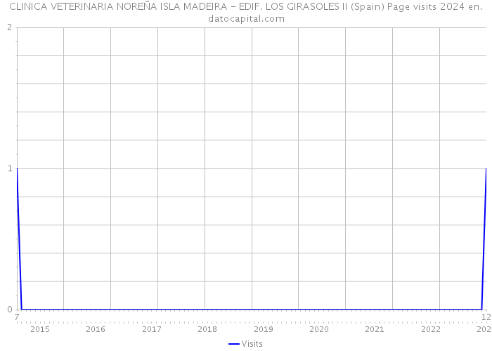 CLINICA VETERINARIA NOREÑA ISLA MADEIRA - EDIF. LOS GIRASOLES II (Spain) Page visits 2024 