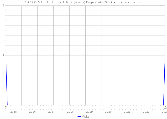 COACON S.L., U.T.E. LEY 18/82 (Spain) Page visits 2024 