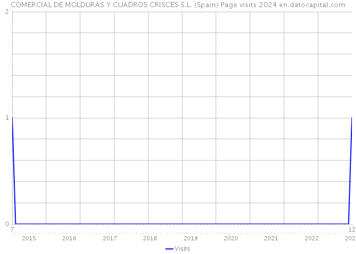 COMERCIAL DE MOLDURAS Y CUADROS CRISCES S.L. (Spain) Page visits 2024 