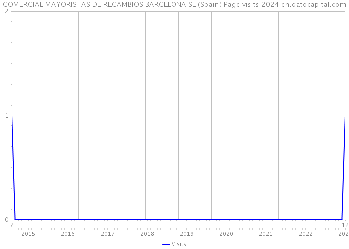 COMERCIAL MAYORISTAS DE RECAMBIOS BARCELONA SL (Spain) Page visits 2024 