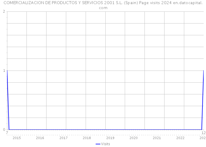 COMERCIALIZACION DE PRODUCTOS Y SERVICIOS 2001 S.L. (Spain) Page visits 2024 