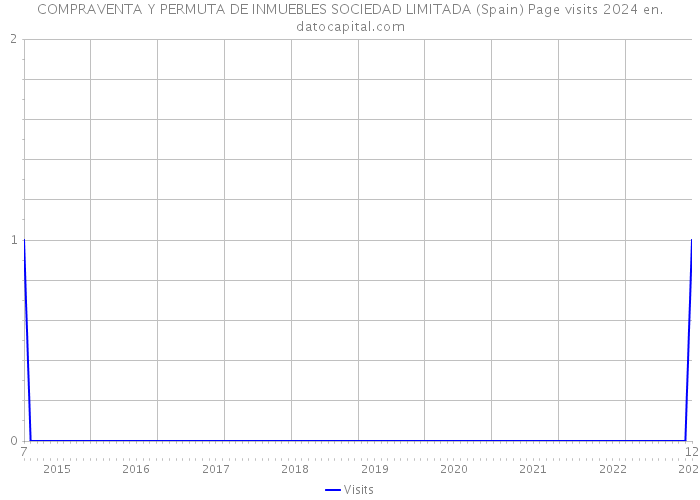 COMPRAVENTA Y PERMUTA DE INMUEBLES SOCIEDAD LIMITADA (Spain) Page visits 2024 