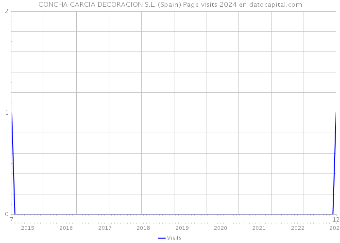 CONCHA GARCIA DECORACION S.L. (Spain) Page visits 2024 