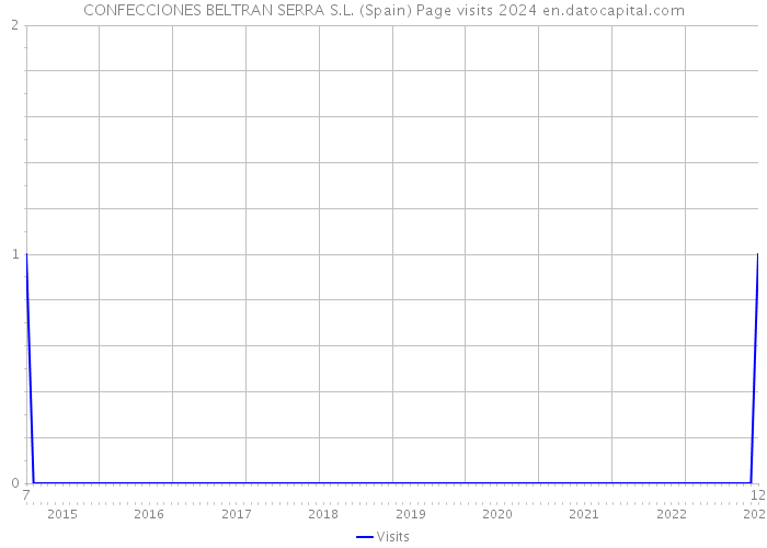 CONFECCIONES BELTRAN SERRA S.L. (Spain) Page visits 2024 