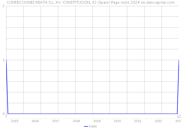 CONFECCIONES REATA S.L. AV. CONSTITUCION, 32 (Spain) Page visits 2024 