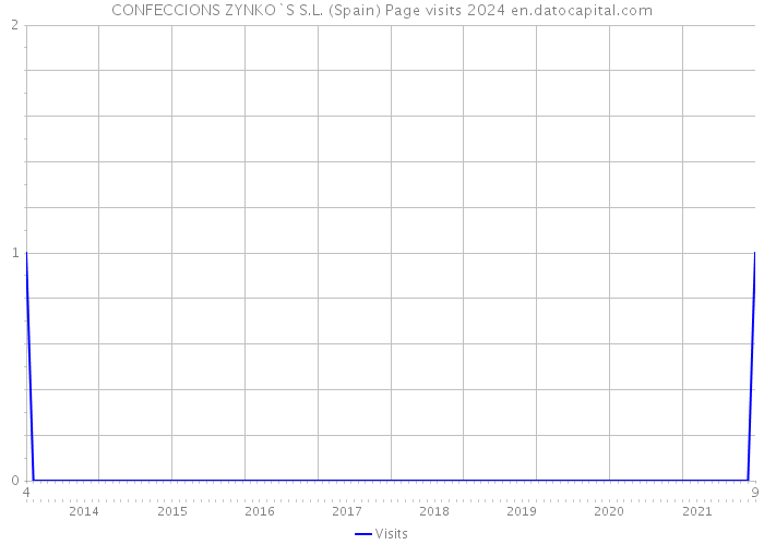 CONFECCIONS ZYNKO`S S.L. (Spain) Page visits 2024 