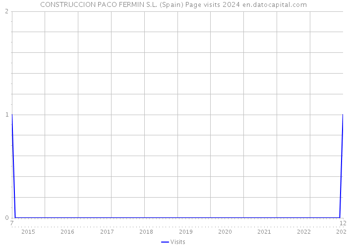 CONSTRUCCION PACO FERMIN S.L. (Spain) Page visits 2024 