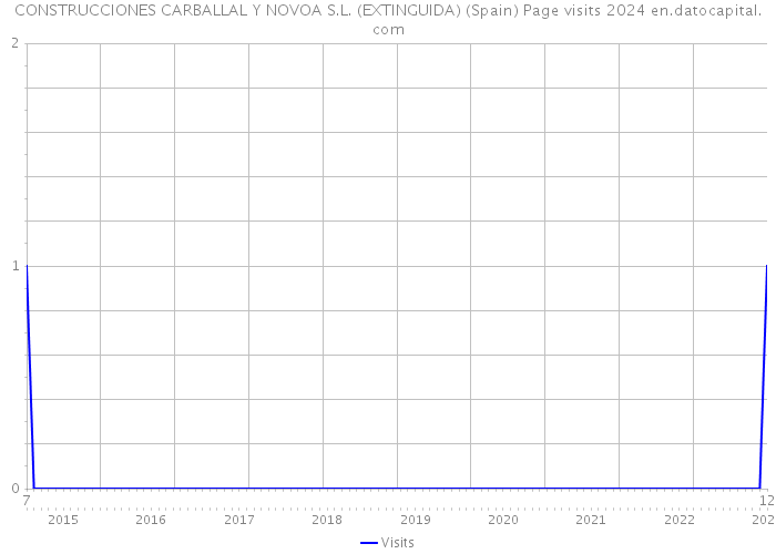 CONSTRUCCIONES CARBALLAL Y NOVOA S.L. (EXTINGUIDA) (Spain) Page visits 2024 