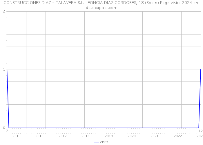 CONSTRUCCIONES DIAZ - TALAVERA S.L. LEONCIA DIAZ CORDOBES, 18 (Spain) Page visits 2024 