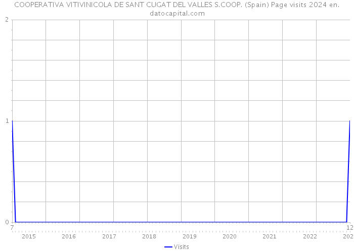 COOPERATIVA VITIVINICOLA DE SANT CUGAT DEL VALLES S.COOP. (Spain) Page visits 2024 