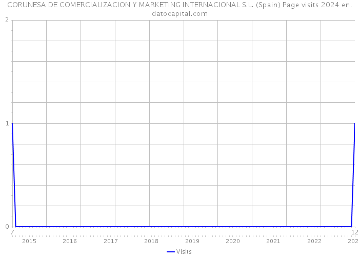 CORUNESA DE COMERCIALIZACION Y MARKETING INTERNACIONAL S.L. (Spain) Page visits 2024 