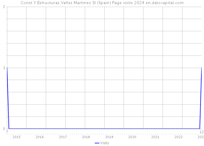 Const Y Estructuras Valles Martinez Sl (Spain) Page visits 2024 