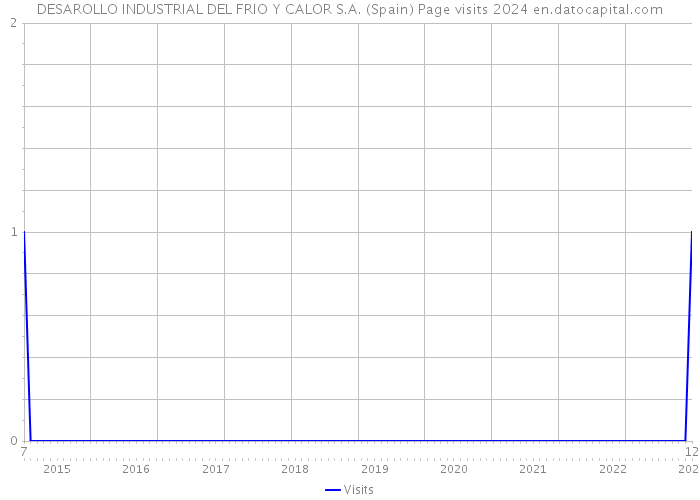 DESAROLLO INDUSTRIAL DEL FRIO Y CALOR S.A. (Spain) Page visits 2024 