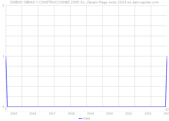 DISENO OBRAS Y CONSTRUCCIONES 2005 S.L. (Spain) Page visits 2024 