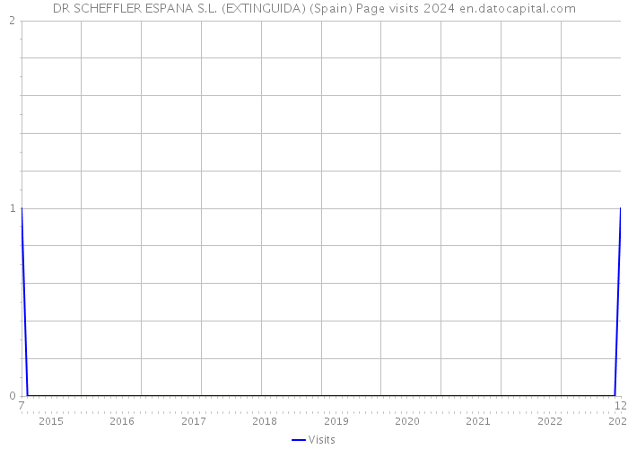 DR SCHEFFLER ESPANA S.L. (EXTINGUIDA) (Spain) Page visits 2024 