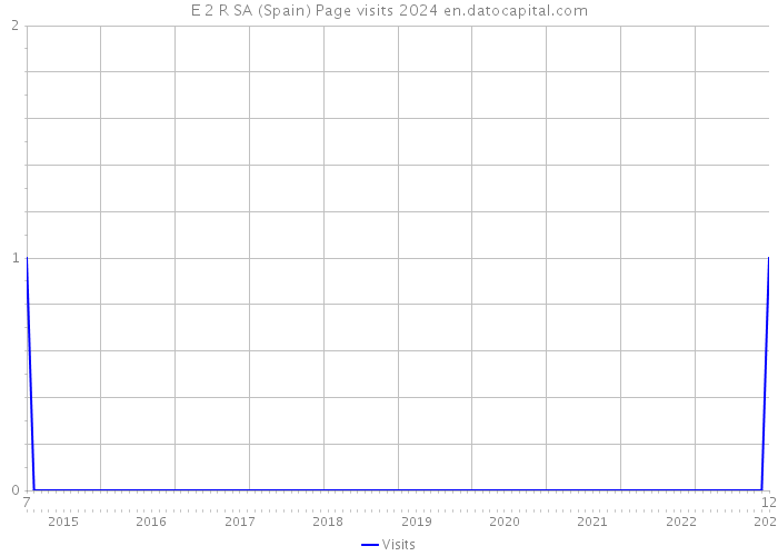 E 2 R SA (Spain) Page visits 2024 