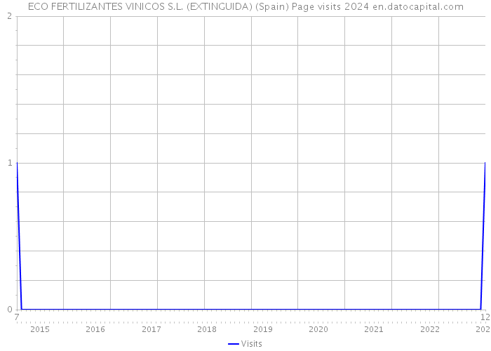 ECO FERTILIZANTES VINICOS S.L. (EXTINGUIDA) (Spain) Page visits 2024 