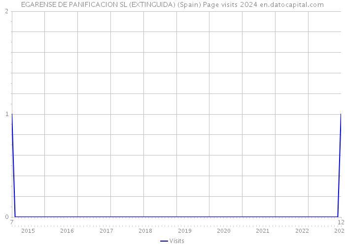EGARENSE DE PANIFICACION SL (EXTINGUIDA) (Spain) Page visits 2024 