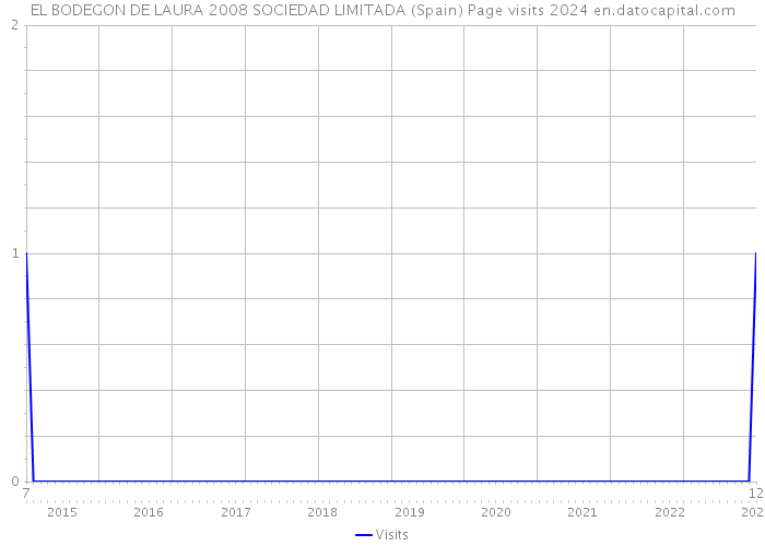 EL BODEGON DE LAURA 2008 SOCIEDAD LIMITADA (Spain) Page visits 2024 