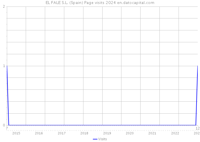 EL FALE S.L. (Spain) Page visits 2024 