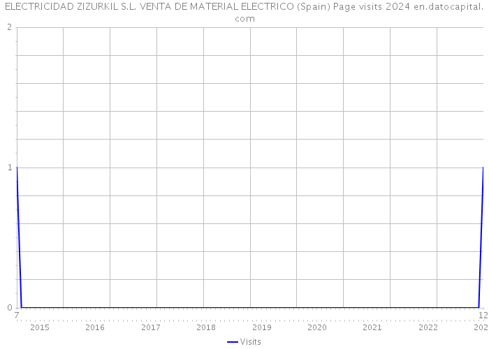 ELECTRICIDAD ZIZURKIL S.L. VENTA DE MATERIAL ELECTRICO (Spain) Page visits 2024 
