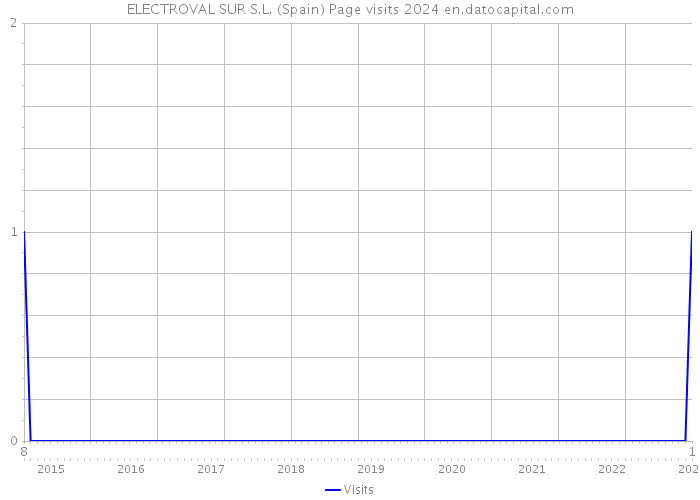 ELECTROVAL SUR S.L. (Spain) Page visits 2024 