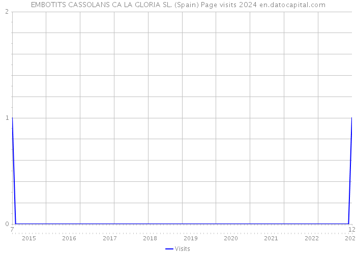 EMBOTITS CASSOLANS CA LA GLORIA SL. (Spain) Page visits 2024 