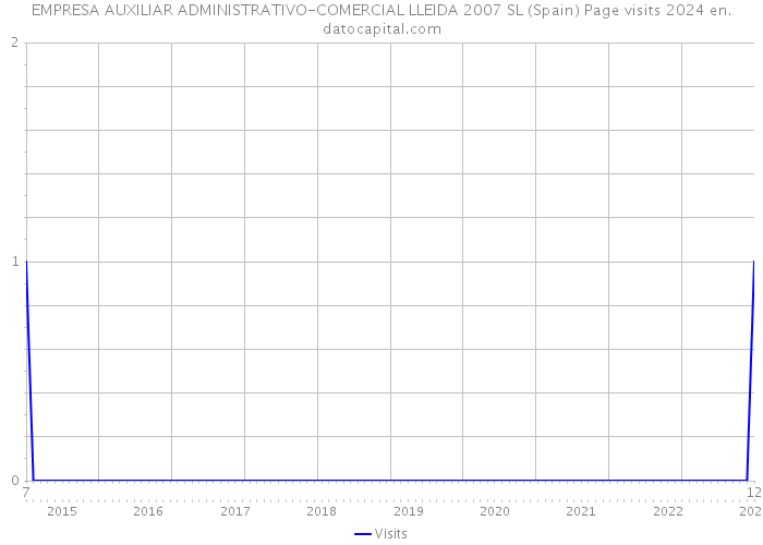 EMPRESA AUXILIAR ADMINISTRATIVO-COMERCIAL LLEIDA 2007 SL (Spain) Page visits 2024 