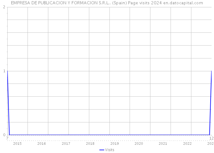 EMPRESA DE PUBLICACION Y FORMACION S.R.L.. (Spain) Page visits 2024 