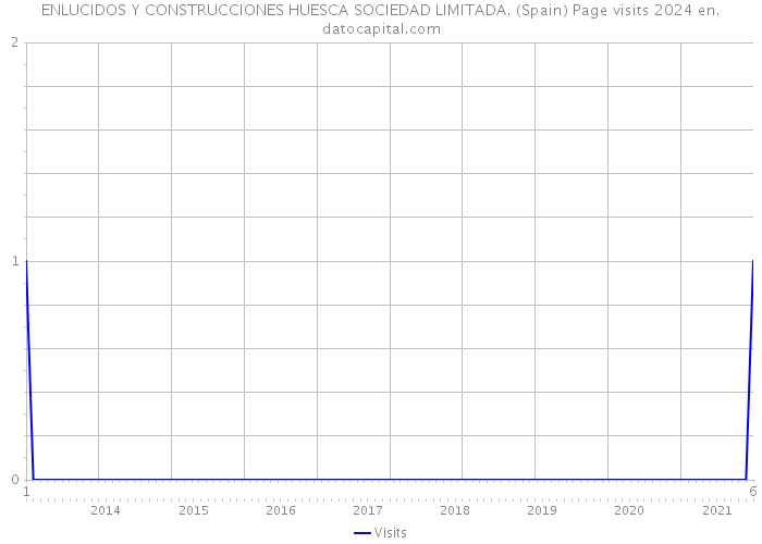 ENLUCIDOS Y CONSTRUCCIONES HUESCA SOCIEDAD LIMITADA. (Spain) Page visits 2024 