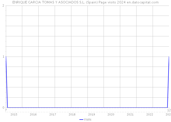 ENRIQUE GARCIA TOMAS Y ASOCIADOS S.L. (Spain) Page visits 2024 